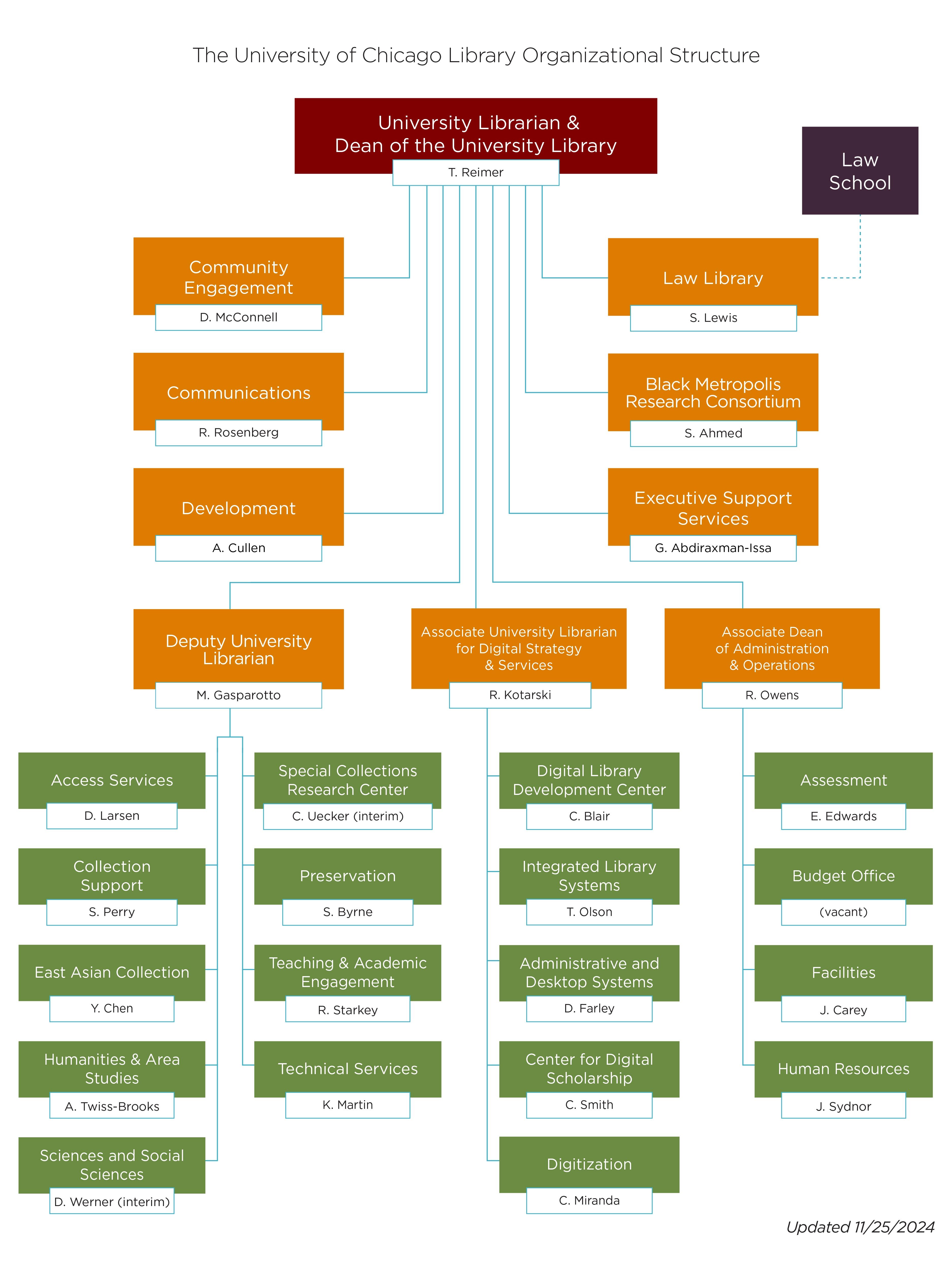 Org Chart